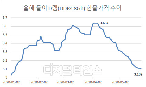 단위 : 달러. <D램익스체인지 제공>